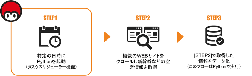 STEP1 特定の日時にPythonを起動(タスクスケジューラー機能) STEP2 複数のWEBサイトをクロールし新幹線などの空席情報を取得 STEP3 STEP2で取得した情報をデータ化(このフローはPythonで実行)