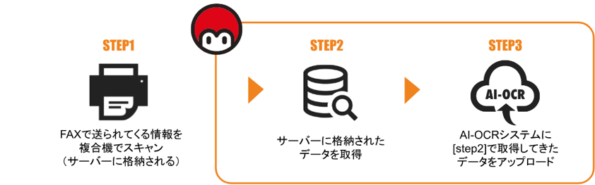 STEP1 FAXで送られてくる情報を複合機でスキャン(サーバーに格納される) STEP2 サーバーに格納されたデータを取得 STEP3 AIOCRシステムにSTEP2で取得してきたデータをアップロード