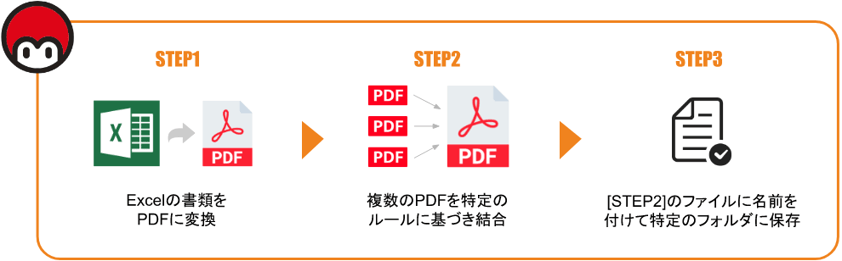 STEP1 Excelの書類をPDFに変換し STEP2 複数のPDFを特定のルールに基づき結合 STEP3 STEP2のファイルに名前を付けて特定のフォルダに保存