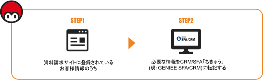 STEP1 資料請求サイトに登録されているお客様情報のうち STEP2 必要な情報をCRMSFA ちきゅう 現在GENIEE SFACRMに転記する