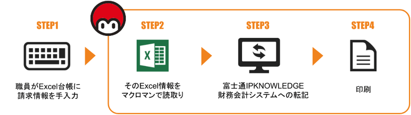 STEP1 職員がExcl台帳に請求情報を手入力 STEP2 そのExcel情報をマクロマンで読み取り STEP3 富士通IPKNOWLEAGE財務会計システムへの転記 STEP4 印刷