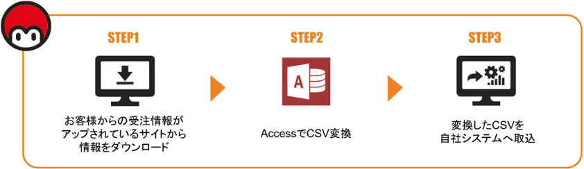 STEP1 お客様からの受注情報がアップされているサイトから情報をダウンロード STEP2 AccessでCSV変換 STEP3 変換したCSVを自社システムへ取込