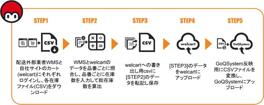 STEP1 配送外部業者WMSと自社サイトのカート(welcart)にそれぞれログインし、各在庫ファイル(CSV)をダウンロード STEP2 WMSとwelcartのデータを品番ごとに照合し、品番ごとに在庫数を入力して総在庫数を算出 STEP3 welcartへの書き出し用csvに[STEP2]のデータを転記し保存 STEP4 [STEP3]のデータをwelcartにアップロード STEP5 GoQSystem反映用にCSVファイルを変換し、GoQSystemにアップロード