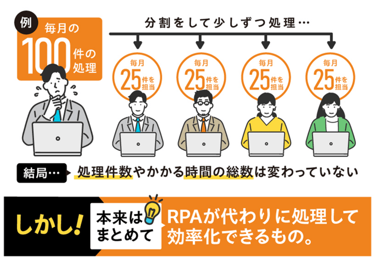 毎月の100件の処理をRPAが代わりに処理。本来はまとめて効率化できるもの。