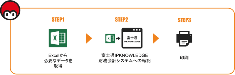 STEP1 Excelから必要なデータを取得 2.富士通IPKNOWLEDGE財務会計システムへの転記 3.印刷