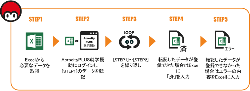 STEP1.Excelから必要なデータを取得 STEP2 AcrocityPLUS就学援助にログインし[STEP1]のデータを転記 STEP3 STEP1~2を繰り返し STEP4 転記したデータが登録できた場合はExcelに済を入力 STEP5 転記したデータが登録できなかった場合はエラーの内容をExcelに入力