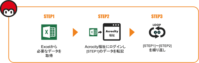 STEP1 Excelから必要なデータを取得 STEP2 Acrocity福祉にログインしSTEP1のデータを転記 STEP STEP1~2を繰り返し