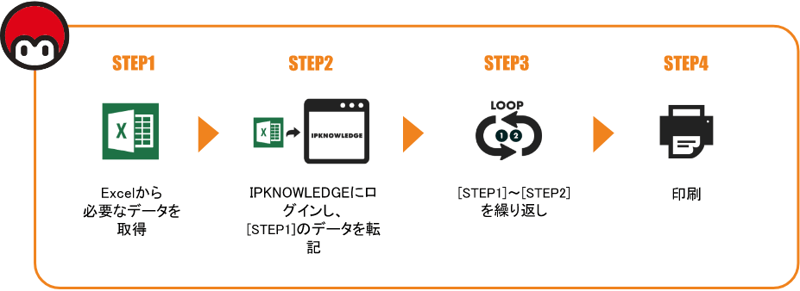 STEP1 Excelから必要なデータを取得 STEP2 IPKNOWLEDGEにログインし、STEP1のデータを転記 STEP3 STEP1~2を繰り返し STEP4 印刷