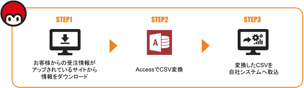 STEP1 お客様からの受注情報がアップされているサイトから情報をダウンロード STEP2 AccessでCSV変換 STEP3 変換したCSVを自社システムへ取込