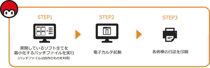 ①    展開しているソフト全てを最小化するバッチファイルを実行（バッチファイルは自作のものを利用） ②    電子カルテ起動 ③    各病棟の日誌を印刷 