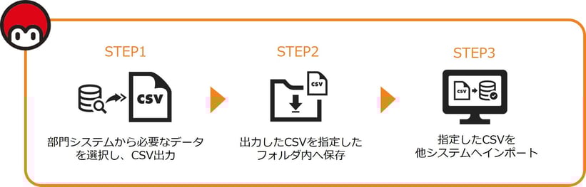 ①    部門システムから必要なデータを選択し、CSV出力 ②   出力したCSVを指定したフォルダ内へ保存 ③    指定したCSVを他システムへインポート