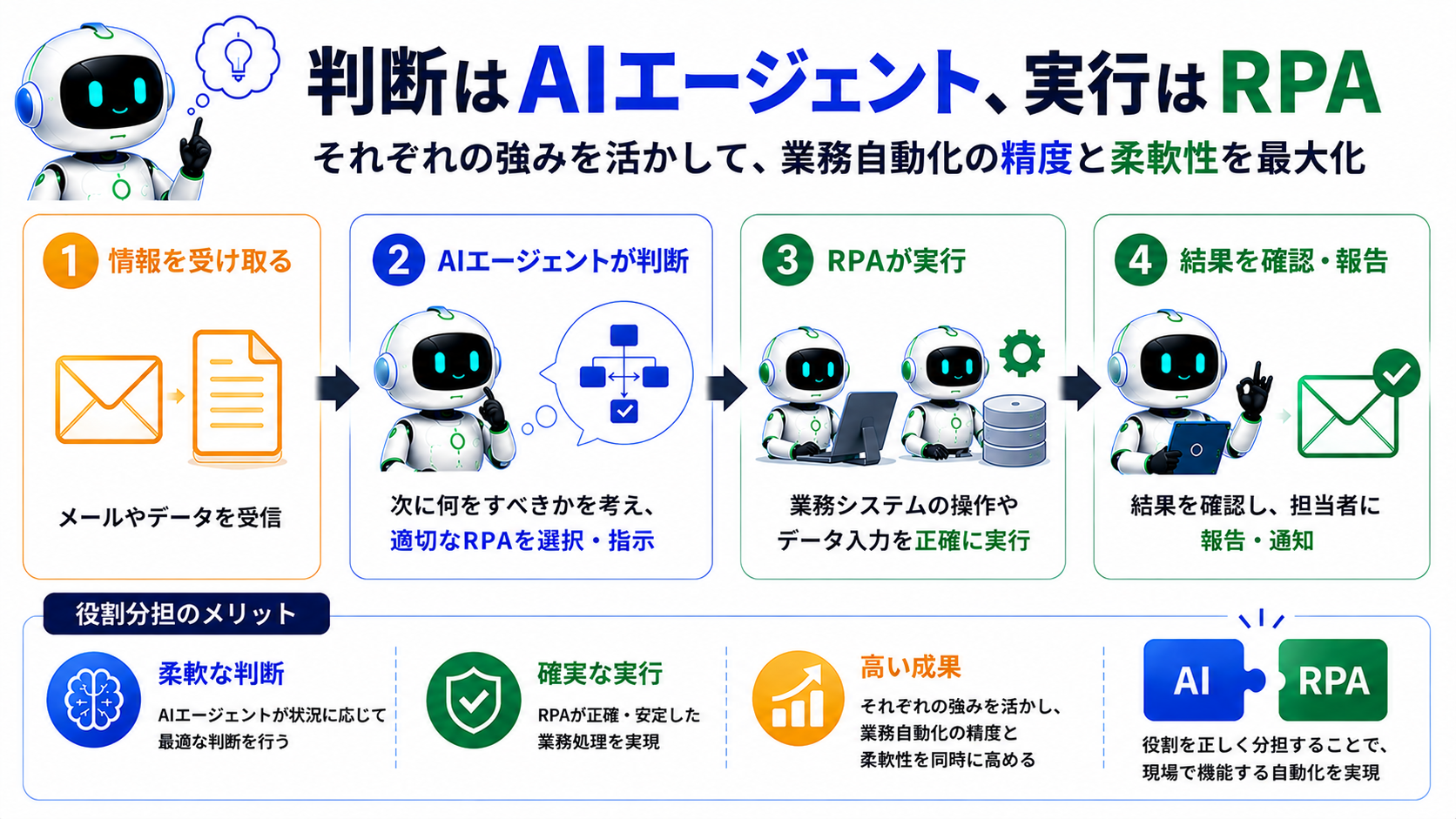 判断はAIエージェント、実行はRPA
