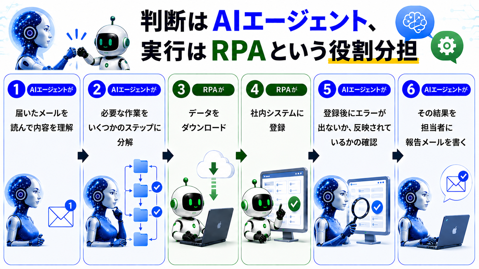 判断はAIエージェント、実行はRPAという役割分担の図