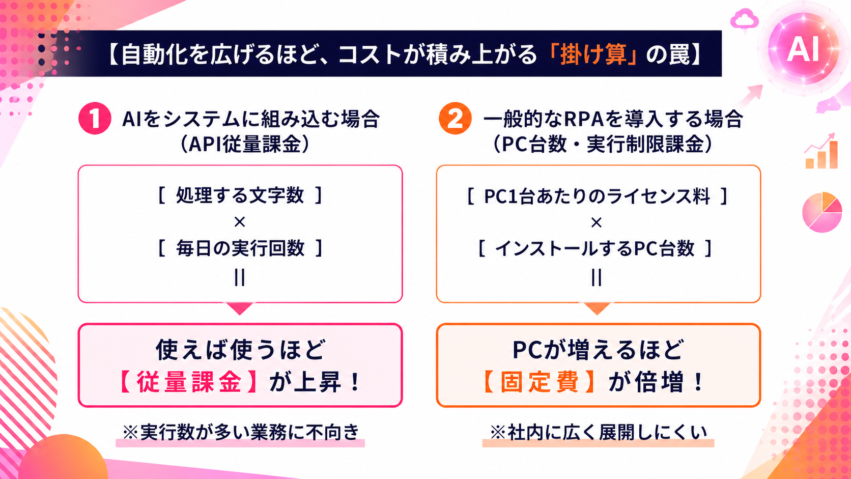 自動化を広げるほどコストが積みあがることがわかる図