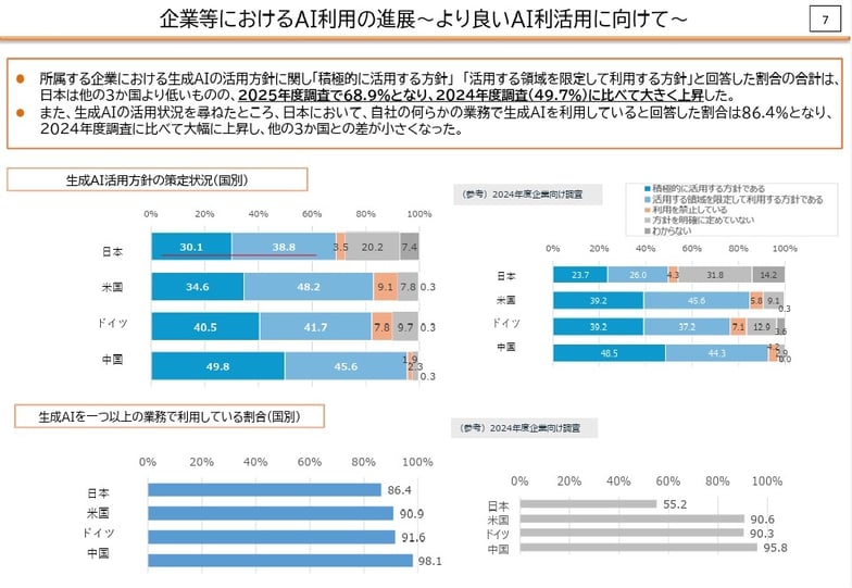 企業におけるAI利用の進展