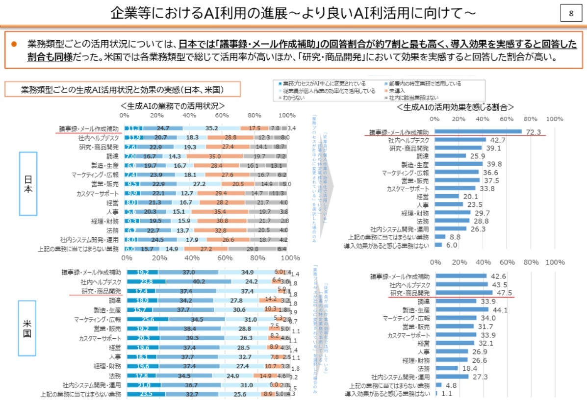 企業におけるAI利用の進展　日本と米国の比較