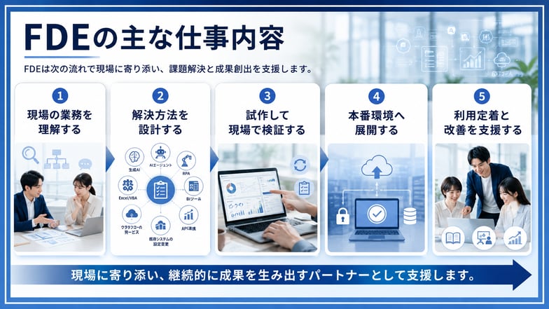 FDEの主な仕事内容5つの例