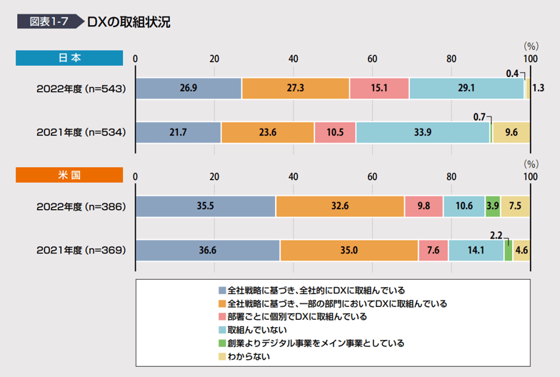 DXの取組状況