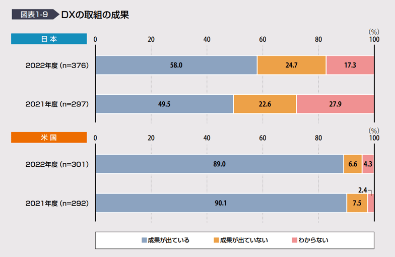 DXの取組の成果