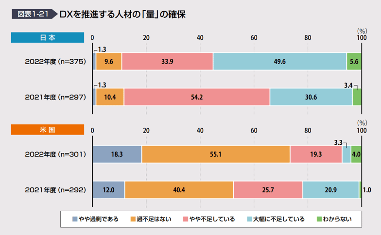 DXを推進する人材の量の確保
