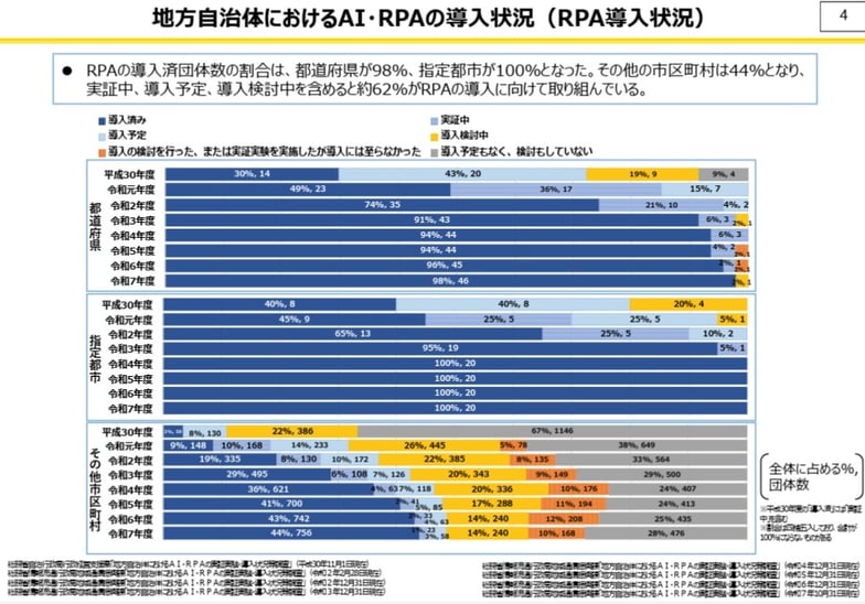 地方自治体におけるRPAの導入状況