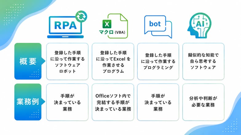RPAとマクロ、bot、AIの違い