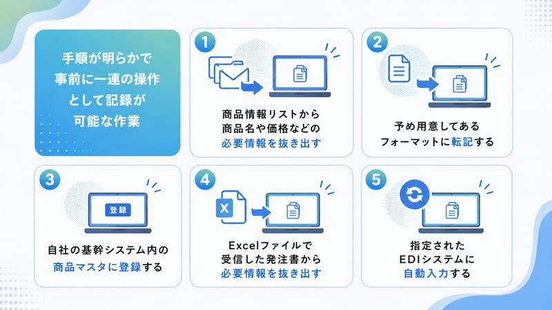手順が明らかで事前に一連の操作として記録が可能な作業
