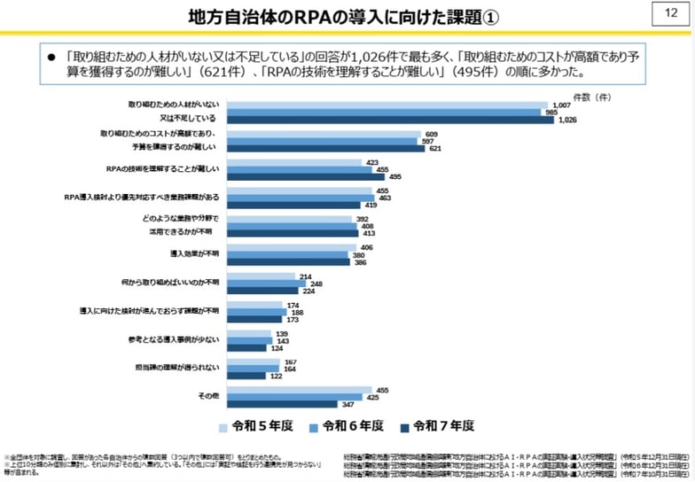 RPA導入に向けた課題