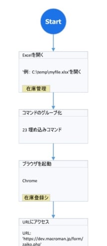 RPAのフローチャート型見え方
