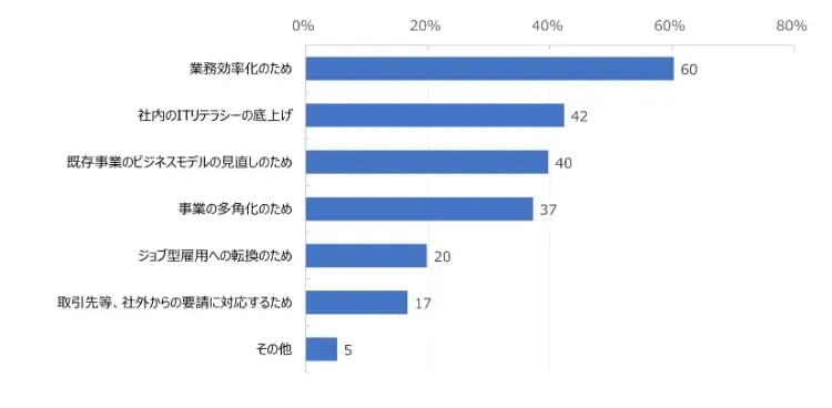 「リスキリングに取り組む目的」アンケート結果