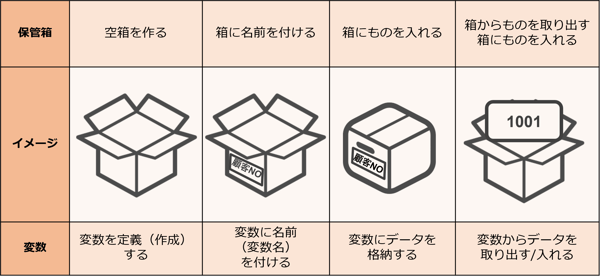 変数の作成方法イメージ図