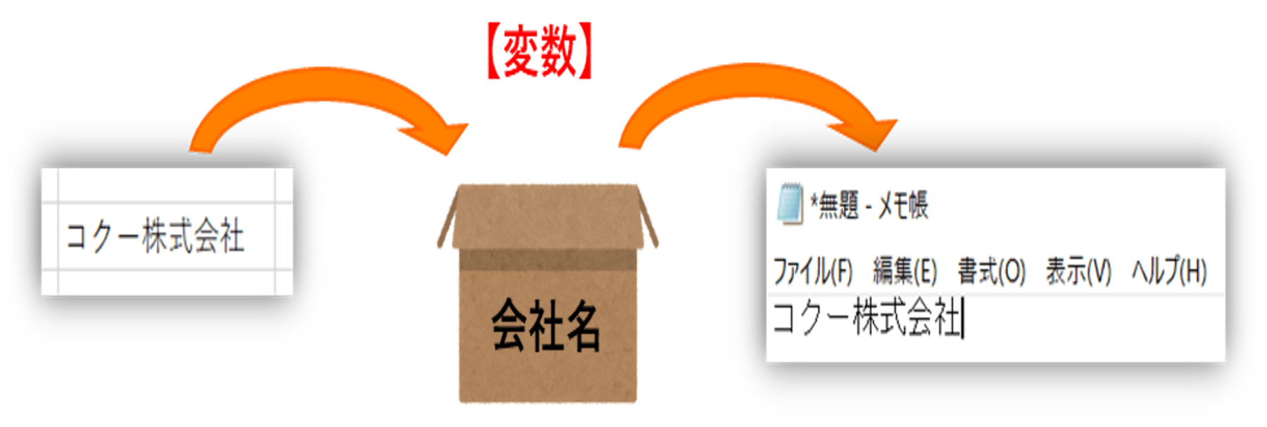 変数とは