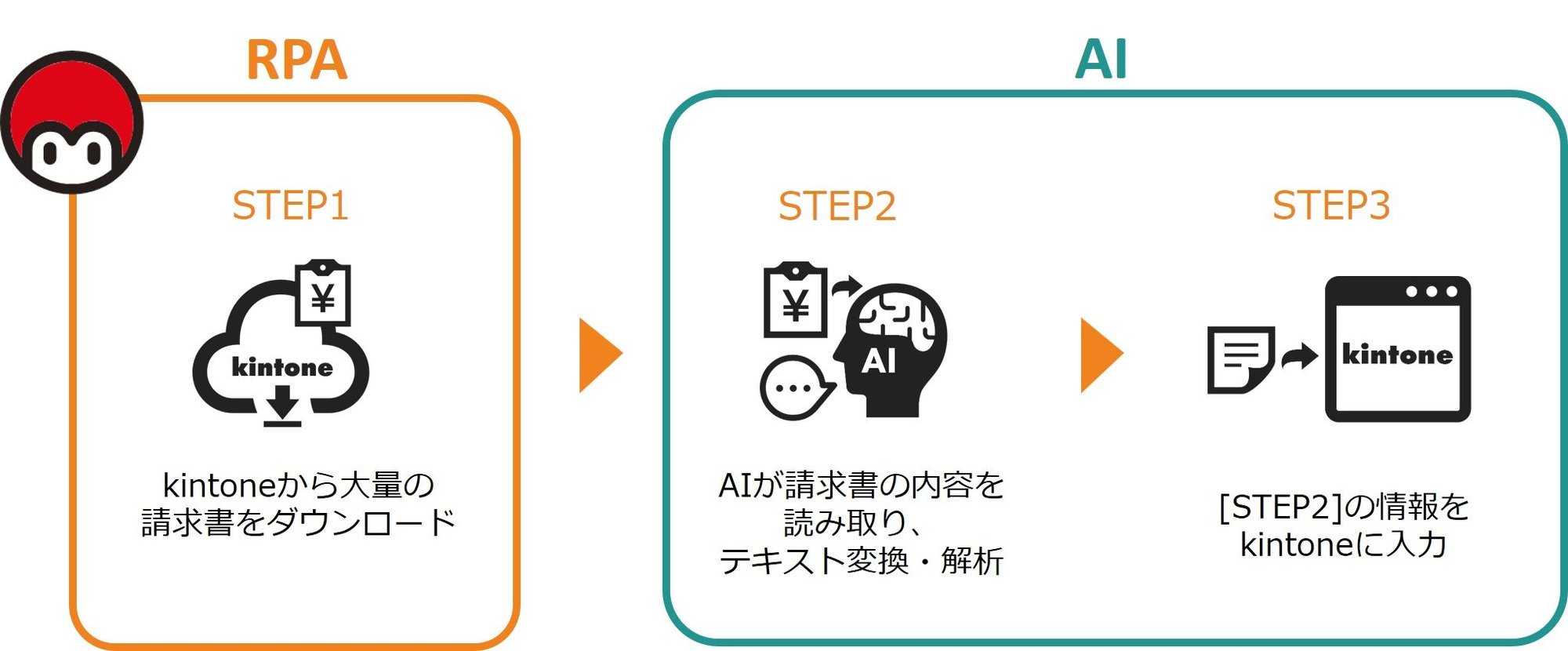 RPA「マクロマン」とAIを掛け合わせた処理