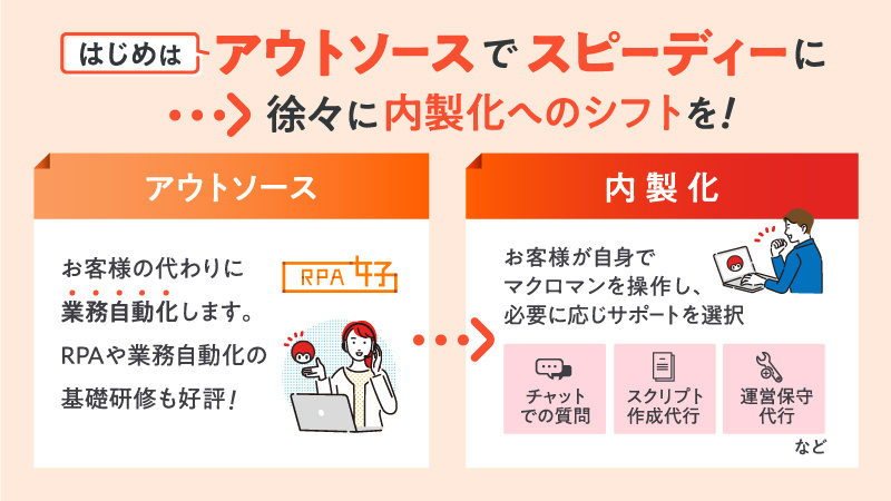 はじめはアウトソースでスピーディーに、徐々に内製化へのシフトを！