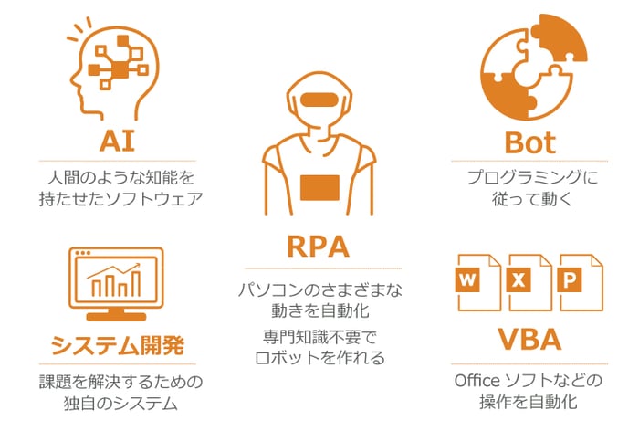 業務改善ツールやシステムとRPAの違い