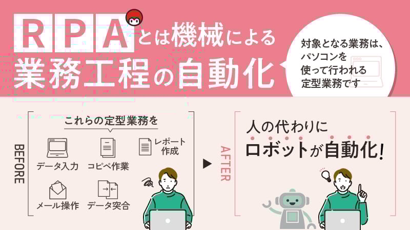 RPAとは、「機械による業務工程の自動化」です。対象となる業務は、パソコンを使って行われる定型業務です。