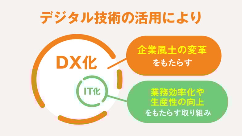 DX化とIT化の違い