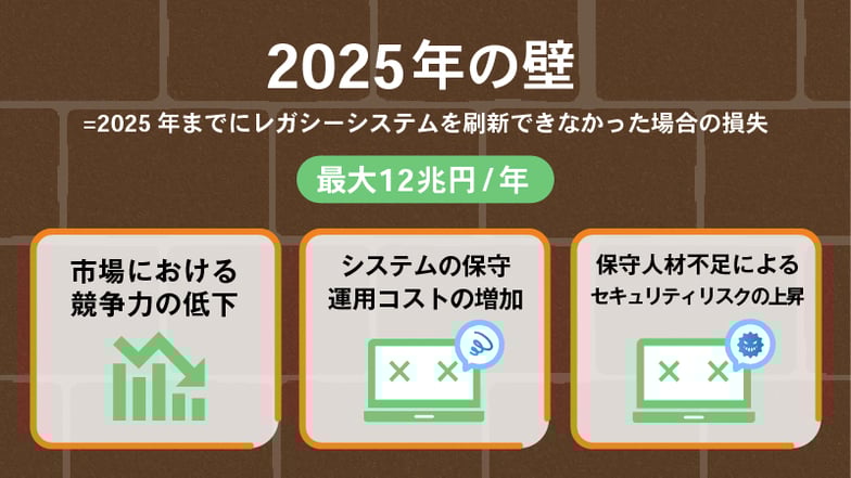 2025年の壁～2025年までにれがしーしすてむを刷新できなかった場合の損失例～