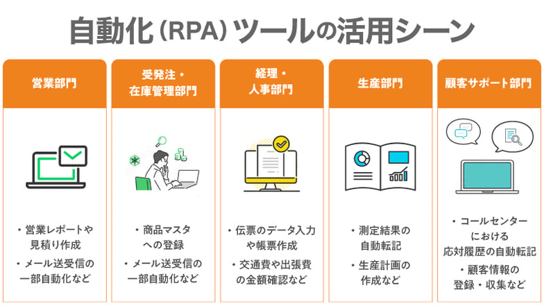 自動化(RPA)ツールの活用シーン５部門