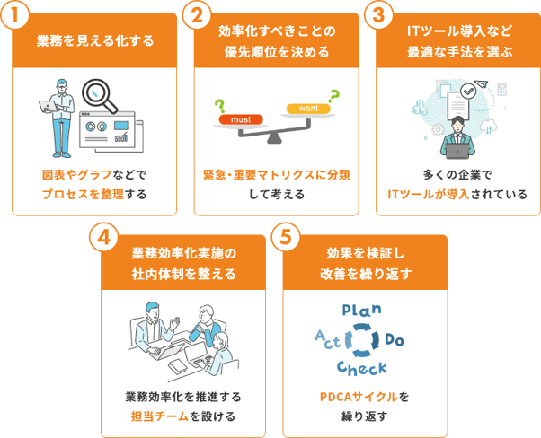 業務効率化のポイント５つ