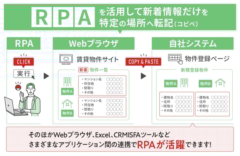 RPAを活用して新着情報だけを特定の場所へ転記