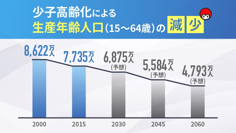 生産年齢人口の減少