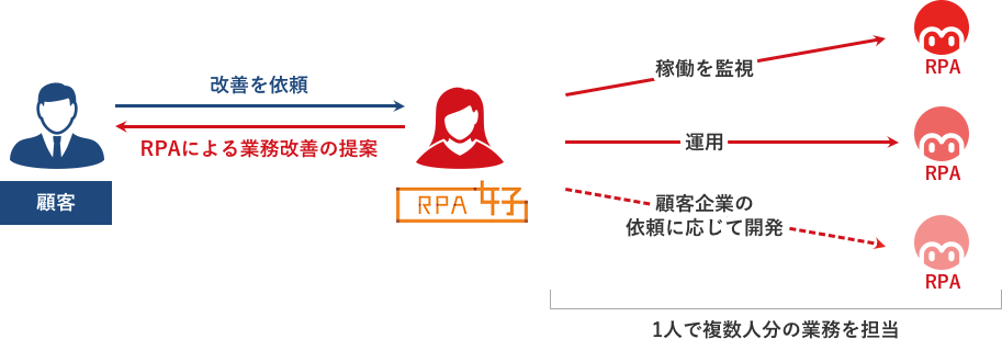 RPA女子の派遣