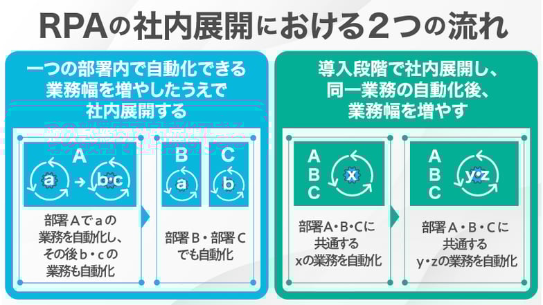 RPAの社内展開における2つの流れ[一つの部署内で自動化し、できる業務幅を増やしたうえで社内展開する][導入段階で社内展開し、同一業務の自動化後、業務幅を増やす]