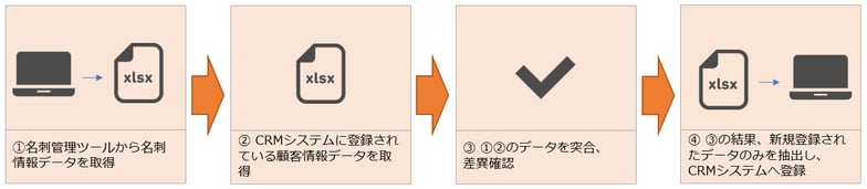 RPAによる発注データ入力業務（名刺情報と顧客情報の突合作業と差異確認業務）工程