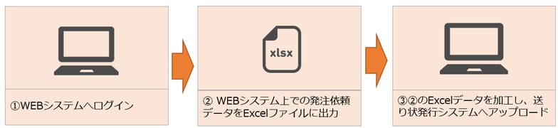 RPAによる発注データ入力業務工程