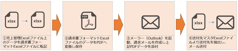 RPAによる請求書作成・送付業務工程