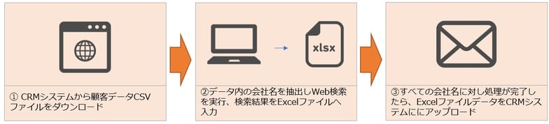 RPAによるCRMの顧客データ抽出業務・クローリング業務手順
