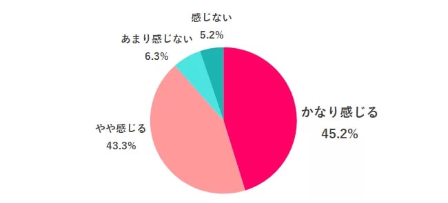 求人サイト「女の転職type」のアンケート結果「今、リスキリングの必要性は感じる？」の回答結果　45.2％が「かなり感じる」との回答