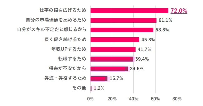 女の転職type「リスキリングしてる？」より、リスキリングが必要だと感じる理由のアンケート結果